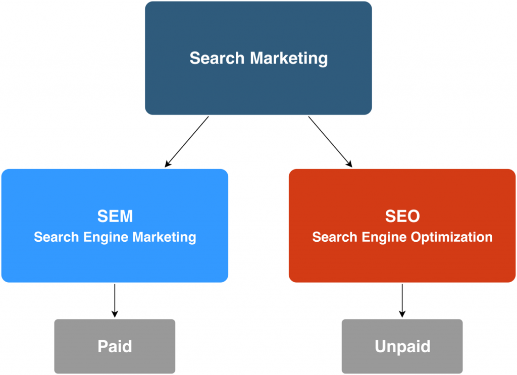 Search Engine Marketing: Is It More Effective Than SEO?